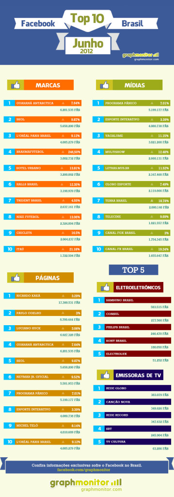 top-marcas-facebook-junho2012
